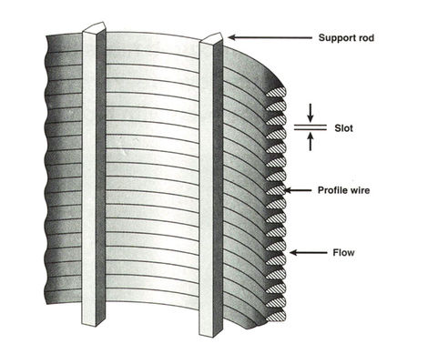 Profil Johnson Slotted Vibrating Screen Wedge Wire Panel Flat Curved Sarve